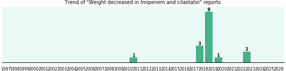 Could Imipenem and cilastatin cause Weight decreased? Could Imipenem and cilastatin cause Weight decreased?